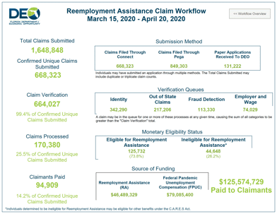 Florida Unemployment Processing